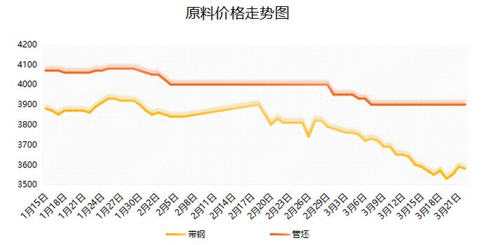 一涨再涨！多地价格上涨！成交3000吨！明日钢价怎么走？