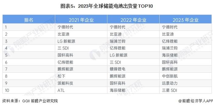 2024年中国储能电池企业国际市场竞争参与状况分析 中国储能电池厂商国际竞争力持续提升【组图】