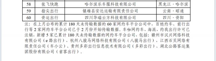 网约车监管信息交互系统发布2024年2月份网约车行业运行基本情况