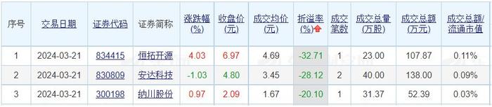 昨日A股共57只个股发生大宗交易 华懋科技、北京君正、晶科科技成交额居前