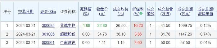 昨日A股共57只个股发生大宗交易 华懋科技、北京君正、晶科科技成交额居前