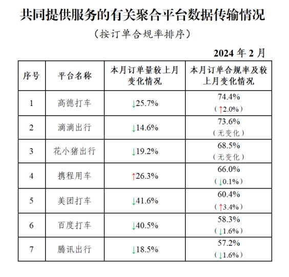 网约车监管信息交互系统发布2024年2月份网约车行业运行基本情况