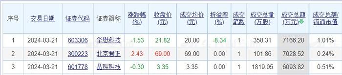 昨日A股共57只个股发生大宗交易 华懋科技、北京君正、晶科科技成交额居前