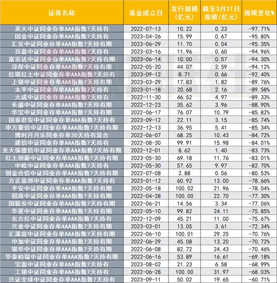 百亿爆款基缩水超80亿，更有沦为亿元以下“迷你基”，昔日爆火的同业存单指数基金怎么了？