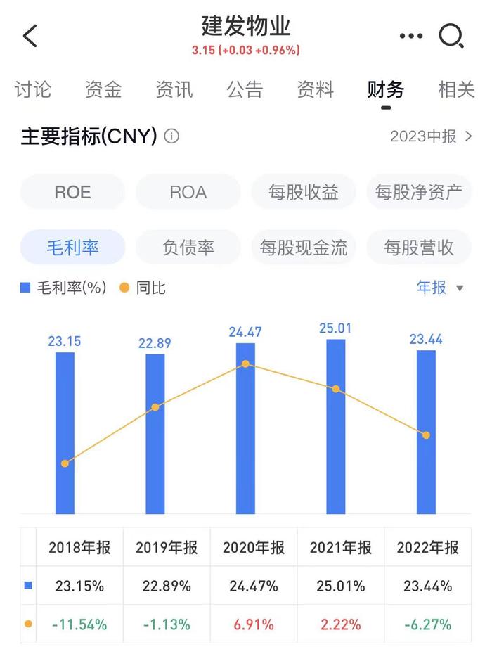 建发物业：社区增值及协同服务收入大增189%，毛利率回升｜年报拆解