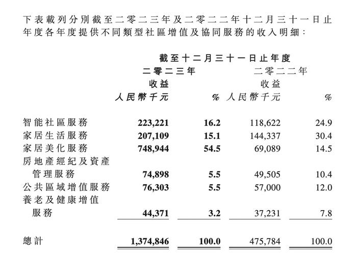 建发物业：社区增值及协同服务收入大增189%，毛利率回升｜年报拆解