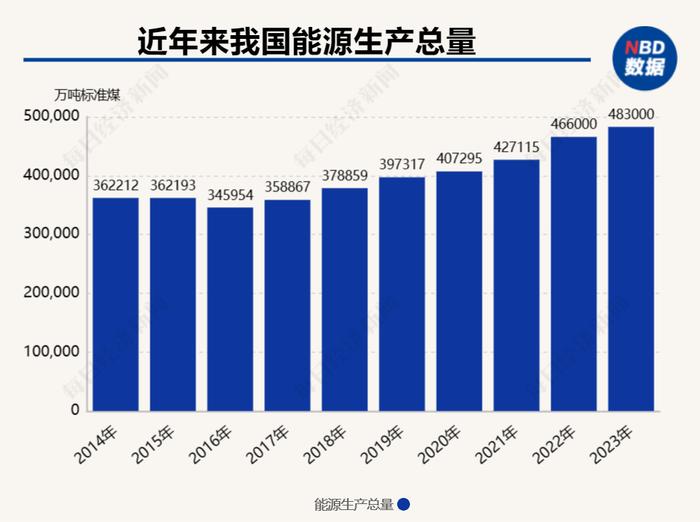 《2024年能源工作指导意见》发布：能源生产总量达49.8亿吨标准煤左右，非化石能源发电装机占比提至55%左右