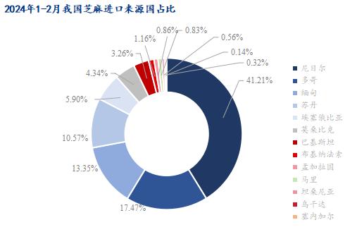 Mysteel解读：2024年1-2月份芝麻进口数据分析