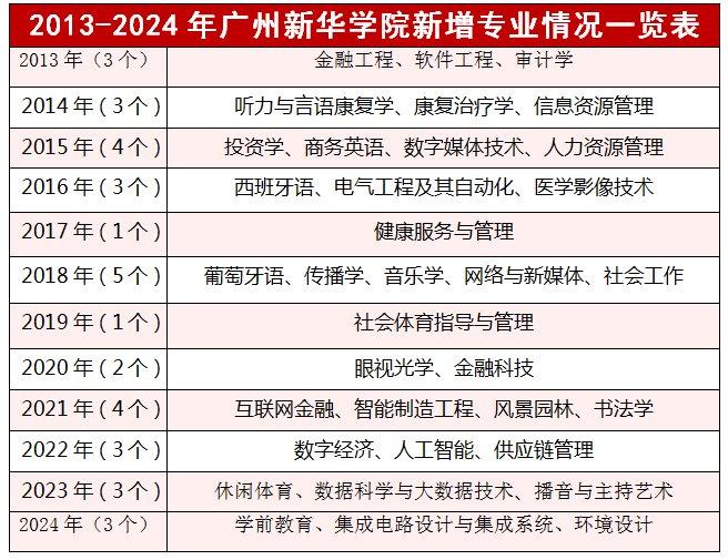 广州新华学院新增学前教育等3个本科专业，本科专业数增至60个