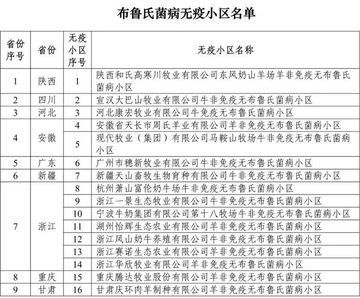 重磅！牧原、大北农等上榜！农业农村部公布69个非洲猪瘟无疫小区及位置信息