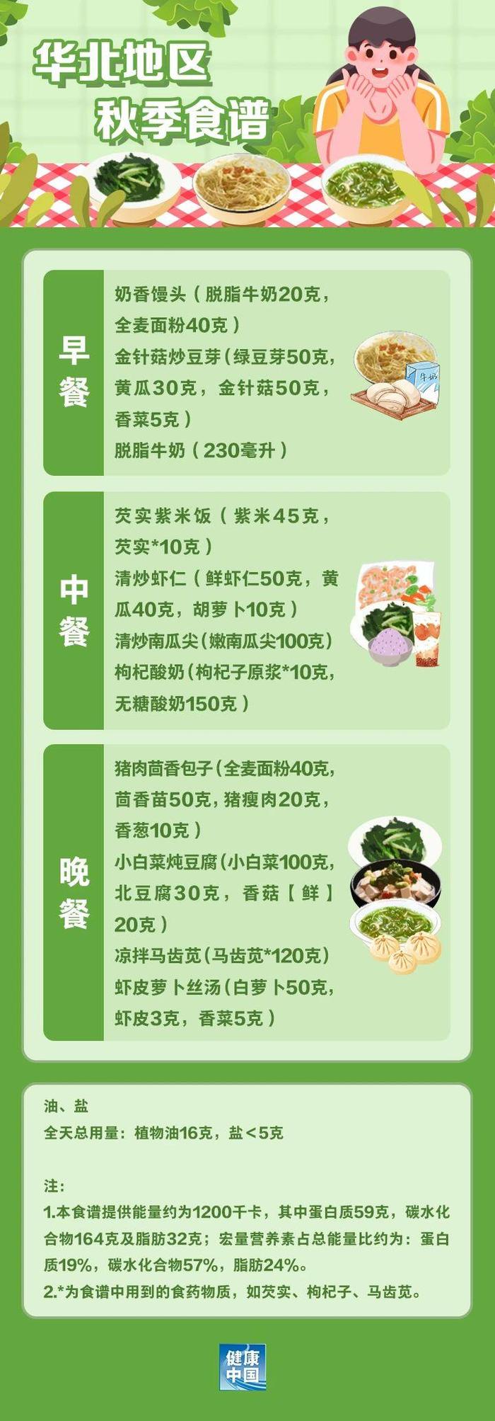 国家出手教减肥了！华北地区四季食谱 收藏照着吃