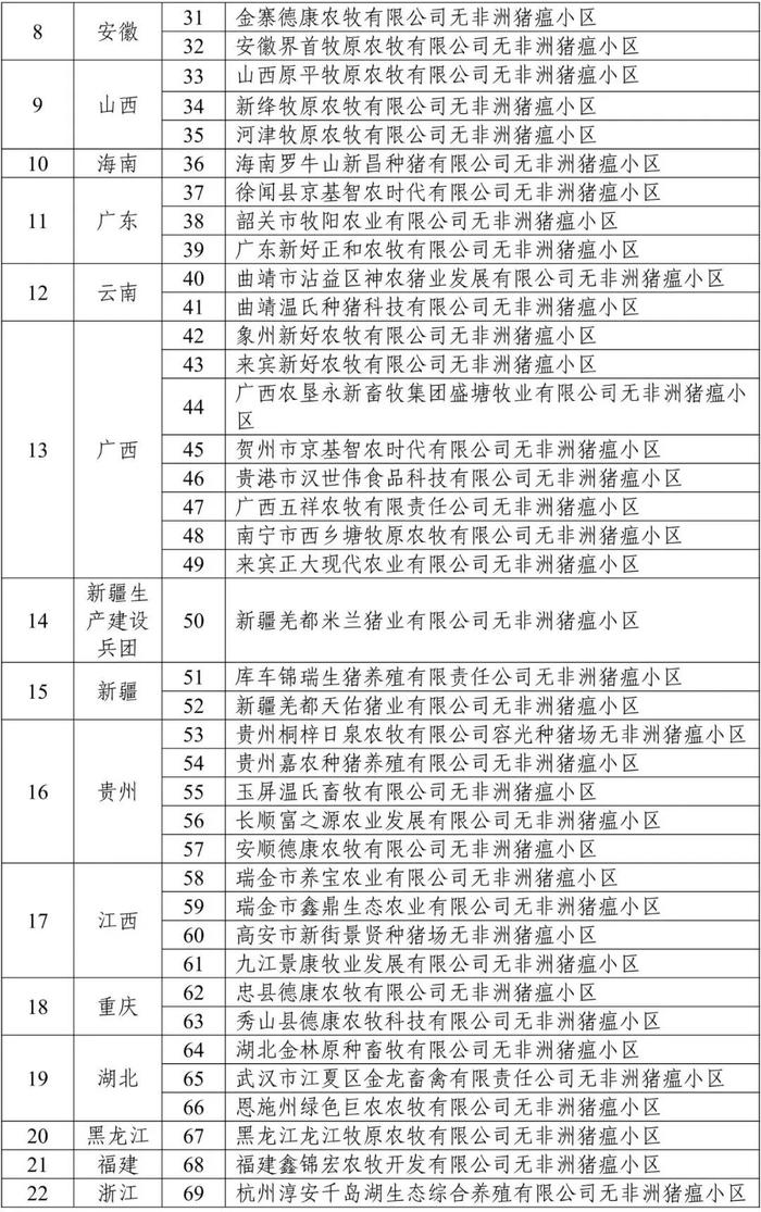 重磅！牧原、大北农等上榜！农业农村部公布69个非洲猪瘟无疫小区及位置信息