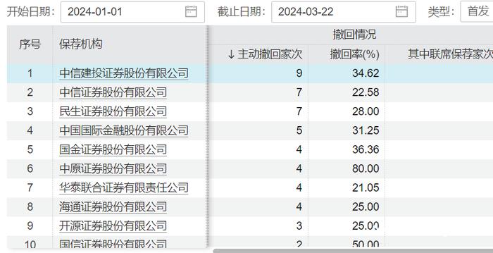 年内76家企业IPO“临阵脱逃” 哪家券商撤回数量最多？