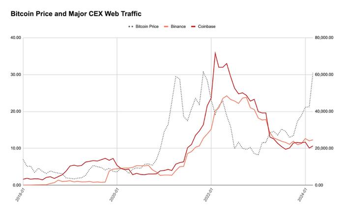 CEX等加密网站流量不及前期峰值，散户涌入的高潮尚未到来？