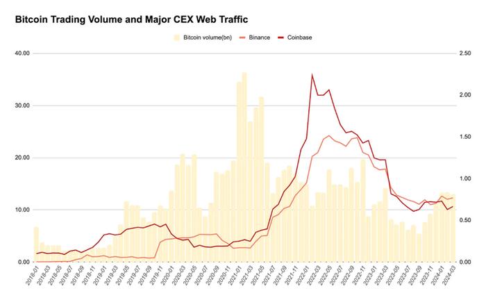 CEX等加密网站流量不及前期峰值，散户涌入的高潮尚未到来？