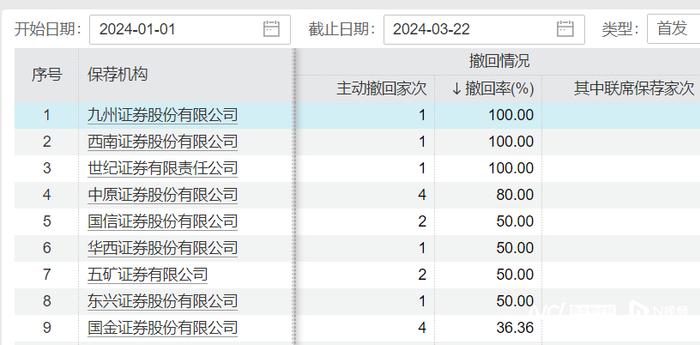 年内76家企业IPO“临阵脱逃” 哪家券商撤回数量最多？