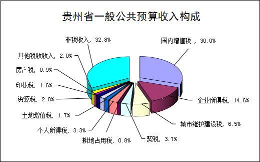 1至2月 贵州一般公共预算收入累计完成370.35亿元