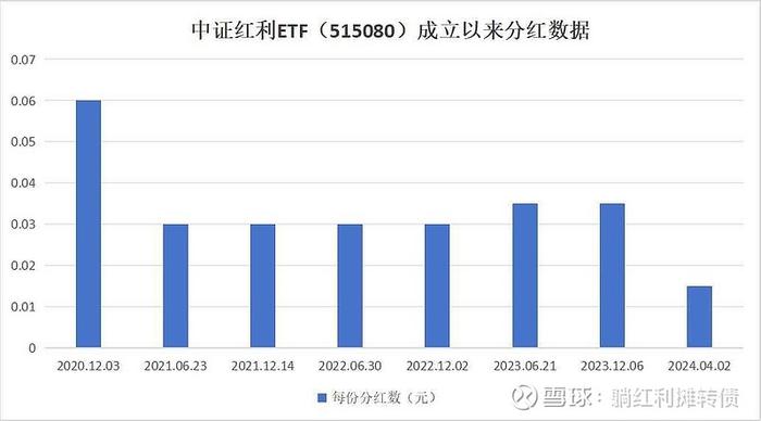 聊聊中证红利ETF的第八次分红