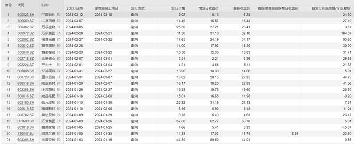 年内A股定增收益走高！部分已较发行价格翻倍，公募基金积极参与