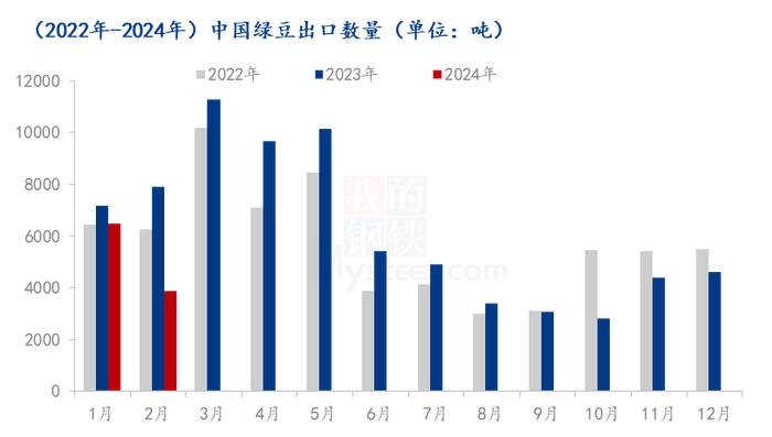 Mysteel解读：2024年1-2月中国绿豆进出口数据解读