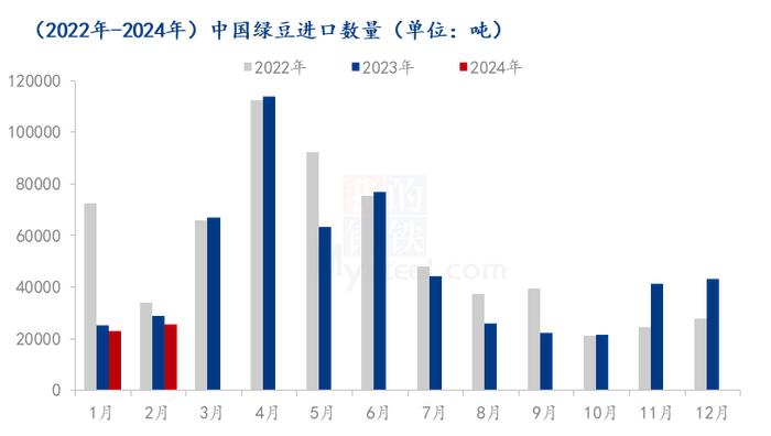 Mysteel解读：2024年1-2月中国绿豆进出口数据解读