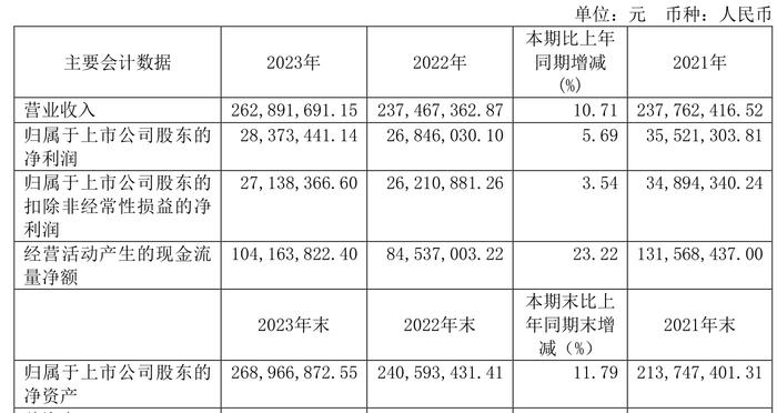 博通股份：2023年净利2837.34万元 同比增长5.69%