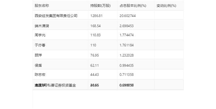 博通股份：2023年净利2837.34万元 同比增长5.69%