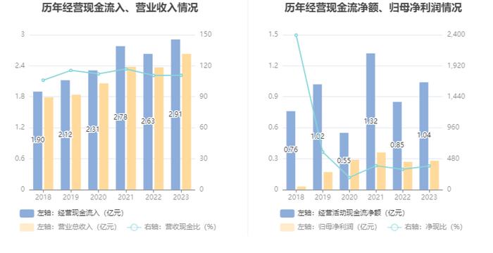 博通股份：2023年净利2837.34万元 同比增长5.69%