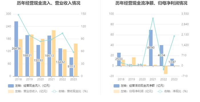 北辰实业：2023年盈利6806.43万元 有息资产负债率持续攀升