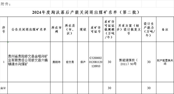 2024年贵州淘汰落后产能关闭退出煤矿名单（第二批）