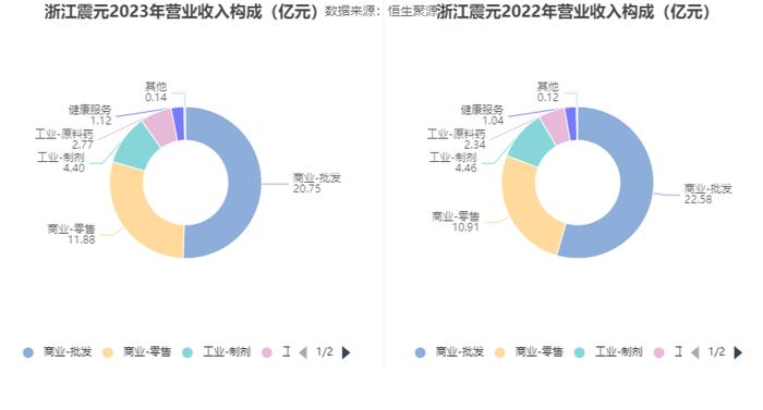 浙江震元：近三年净利复合年增长率-2.98% 拟10派0.6元