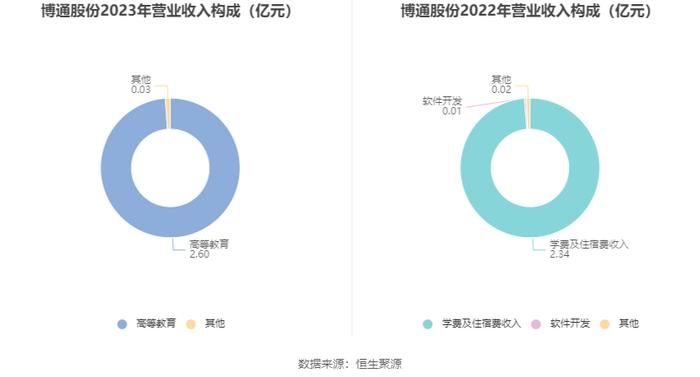 博通股份：2023年净利2837.34万元 同比增长5.69%