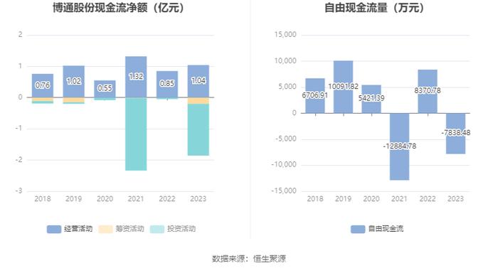 博通股份：2023年净利2837.34万元 同比增长5.69%