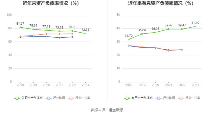 北辰实业：2023年盈利6806.43万元 有息资产负债率持续攀升