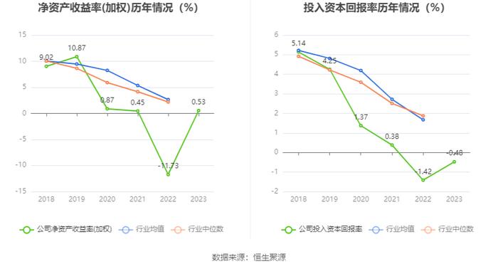 北辰实业：2023年盈利6806.43万元 有息资产负债率持续攀升