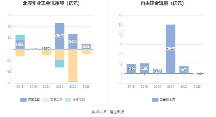 北辰实业：2023年盈利6806.43万元 有息资产负债率持续攀升