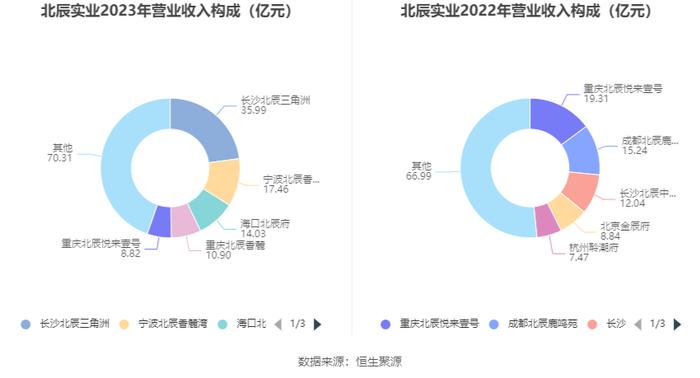 北辰实业：2023年盈利6806.43万元 有息资产负债率持续攀升