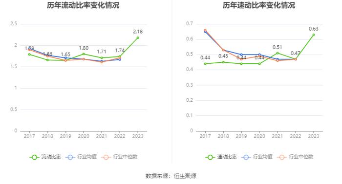 北辰实业：2023年盈利6806.43万元 有息资产负债率持续攀升