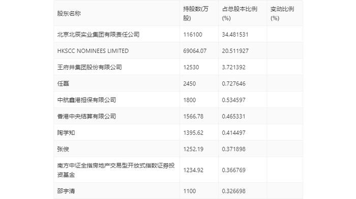 北辰实业：2023年盈利6806.43万元 有息资产负债率持续攀升