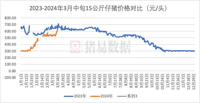 680一头！仔猪要上天？