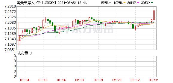 突发跳水！发生了什么？离岸人民币盘中跌破7.25关口