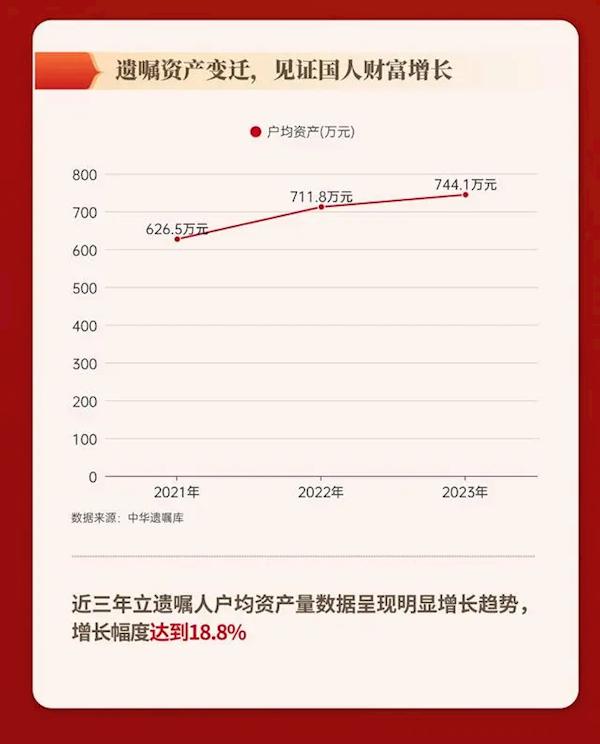 中华遗嘱库：2023年中国户均资产达744万元 遗嘱登记创新纪录