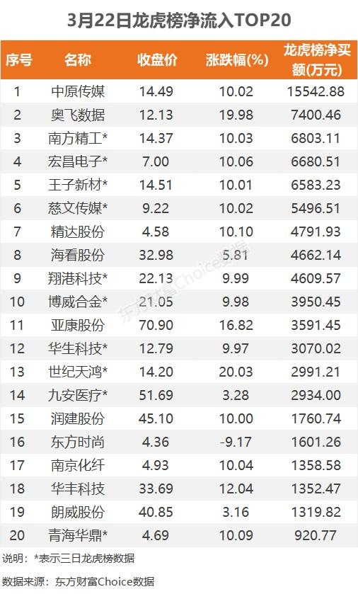 3月22日龙虎榜：1.55亿抢筹中原传媒 机构净买入10只股