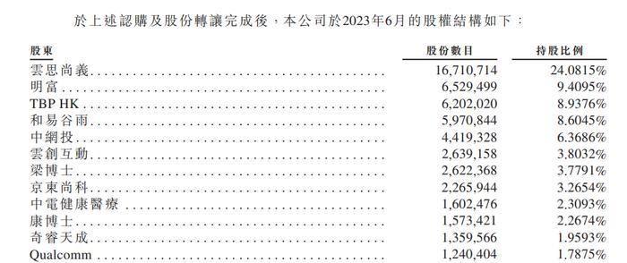 云知声香港IPO：曾申请科创板后撤回，3年累亏11亿，京东、360等参股
