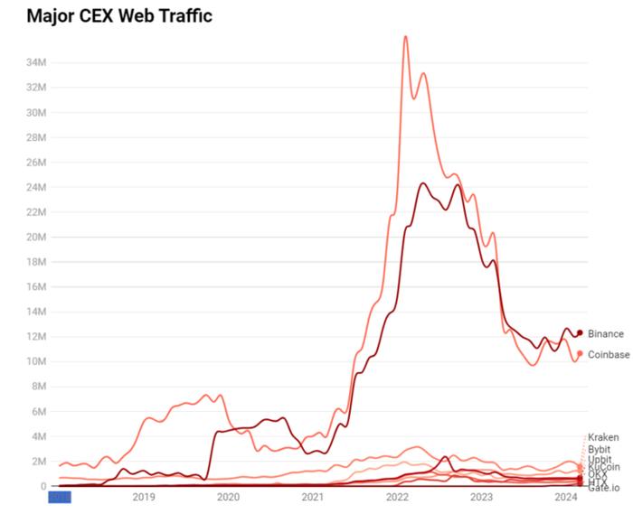 CEX等加密网站流量不及前期峰值，散户涌入的高潮尚未到来？