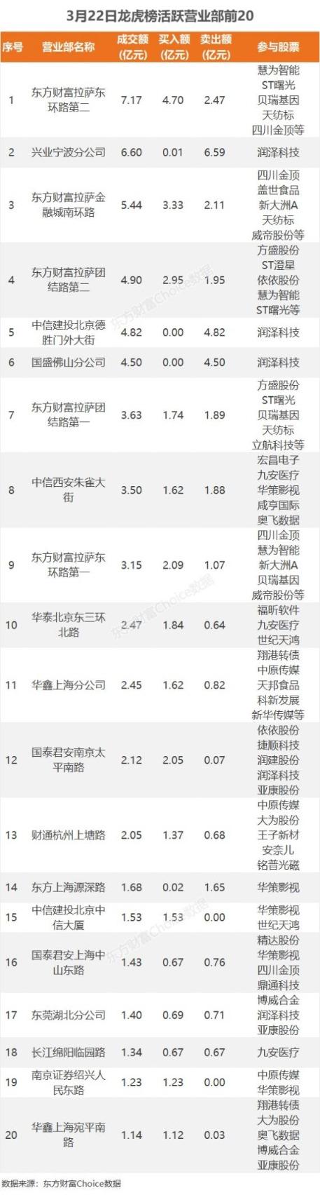 3月22日龙虎榜：1.55亿抢筹中原传媒 机构净买入10只股