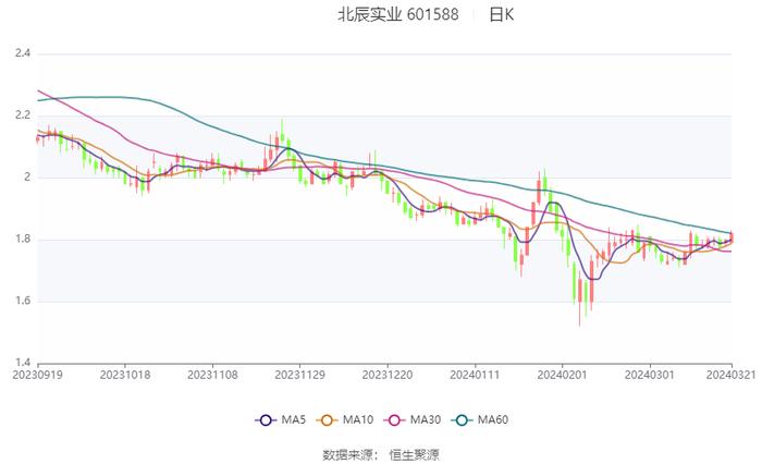 北辰实业：2023年盈利6806.43万元 有息资产负债率持续攀升