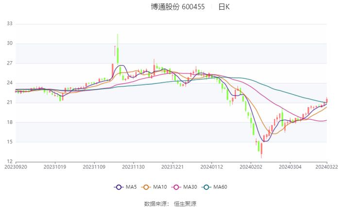 博通股份：2023年净利2837.34万元 同比增长5.69%