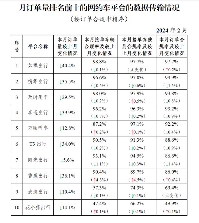 网约车监管信息交互系统发布2024年2月份网约车行业运行基本情况