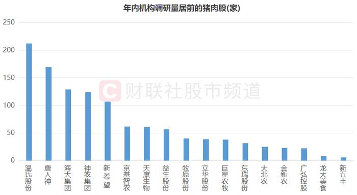 生猪产业大会将至，猪周期获市场关注，机构高调研股一览